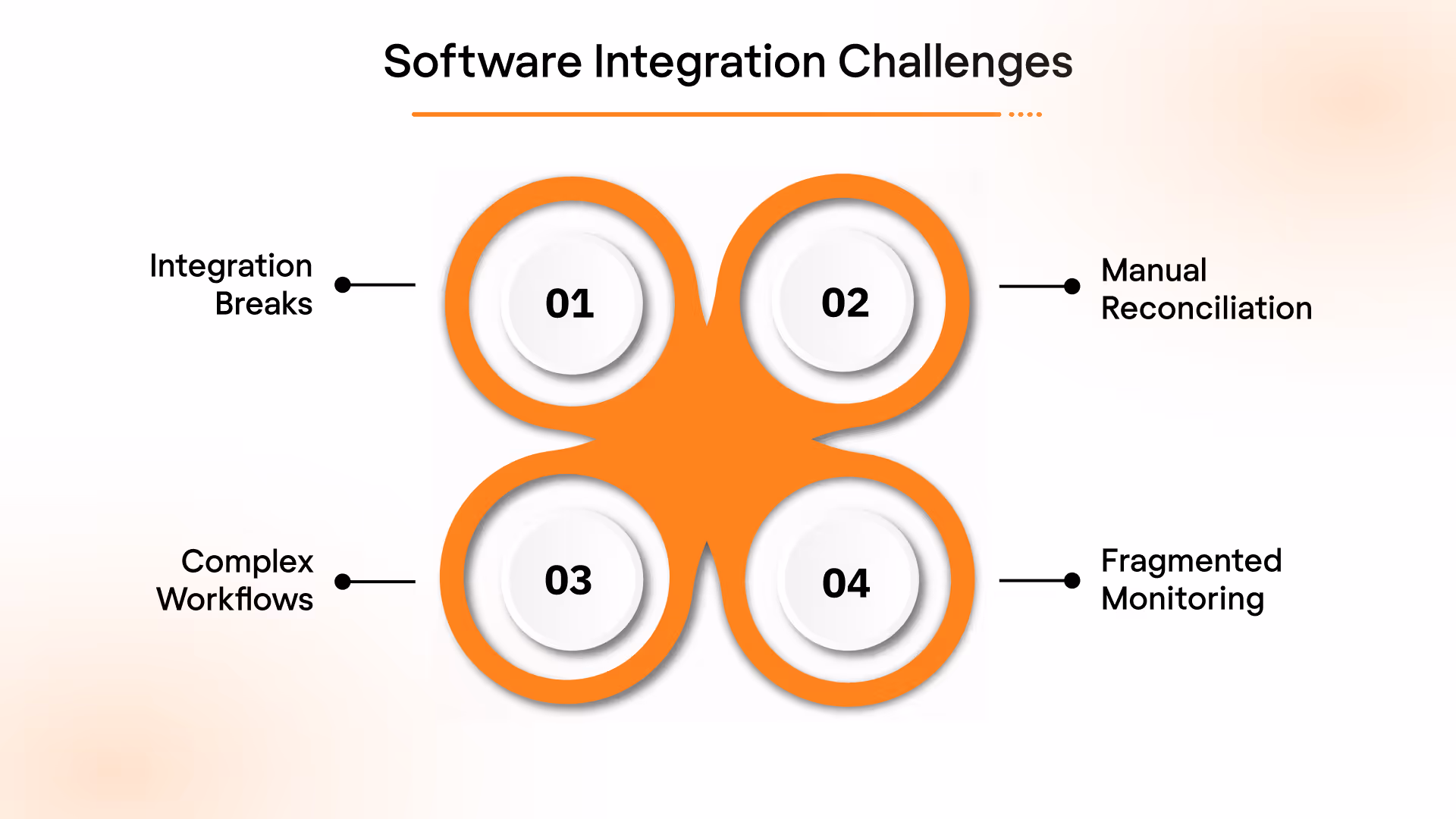 Software Integration Methods & Implementation 1